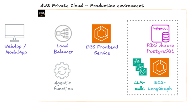 CAP Architecture