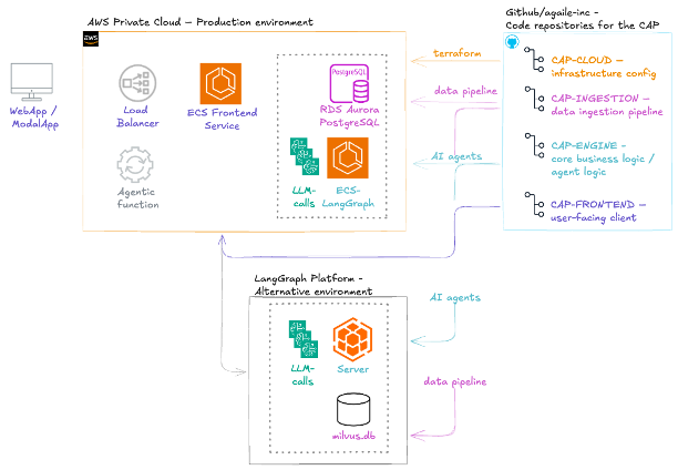 CAP Architecture