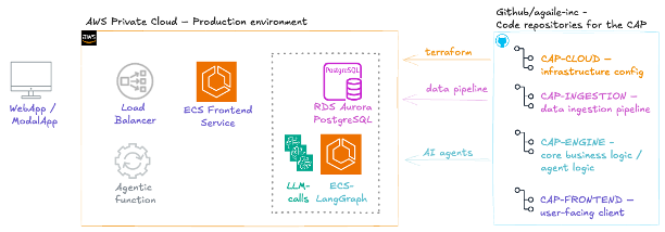 CAP Architecture