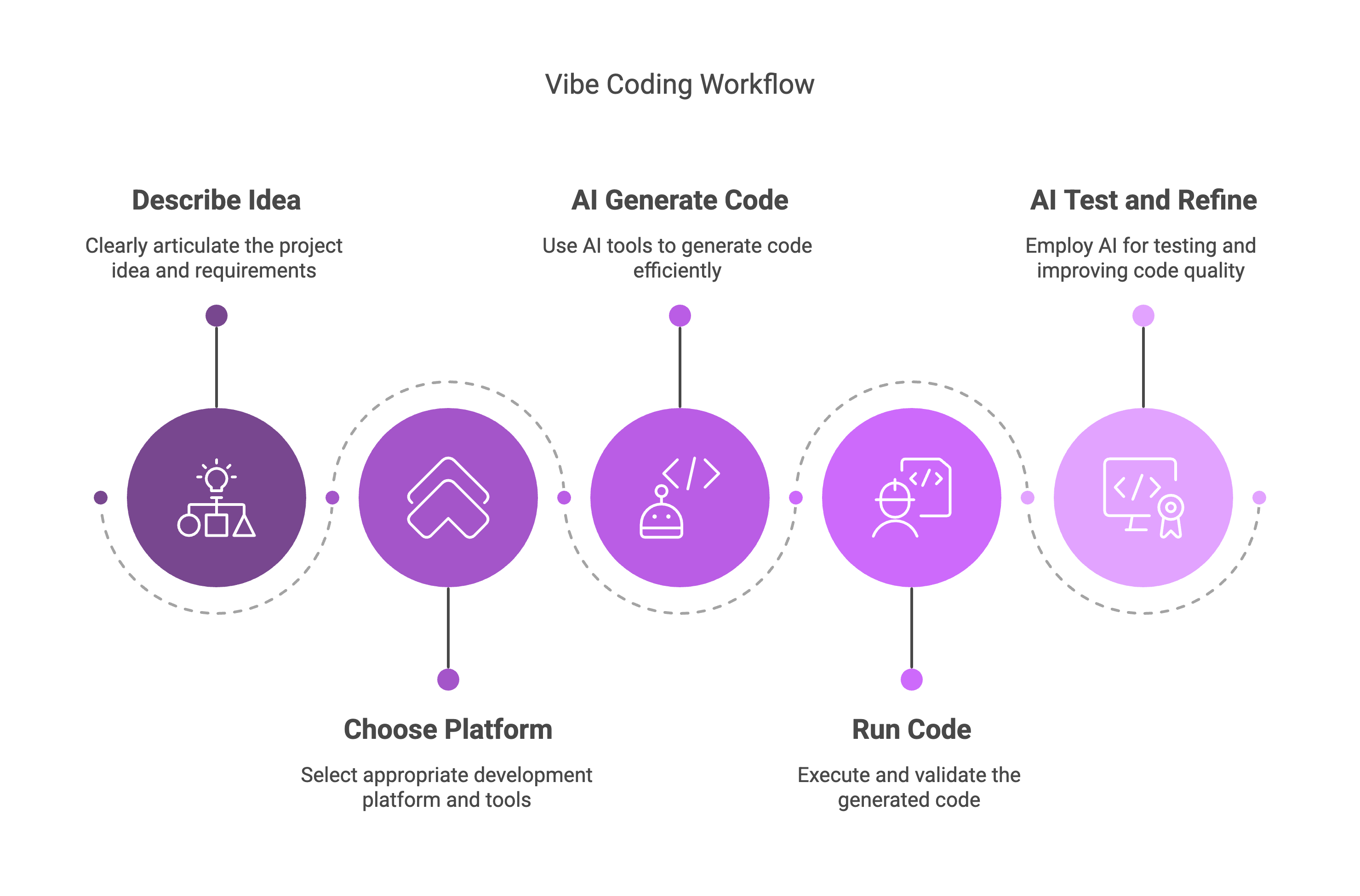 Vibe Coding Workflow